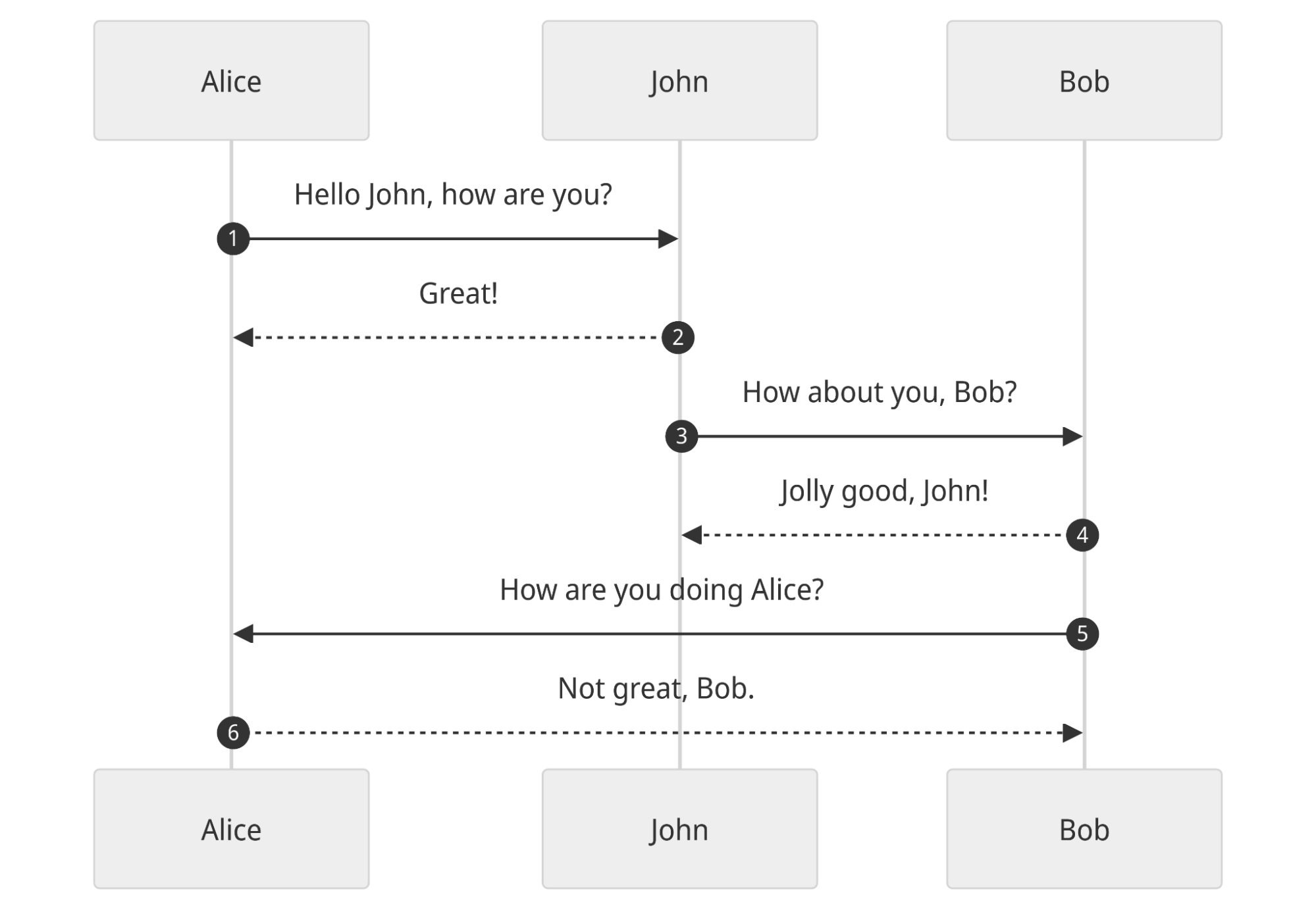 sequence diagram