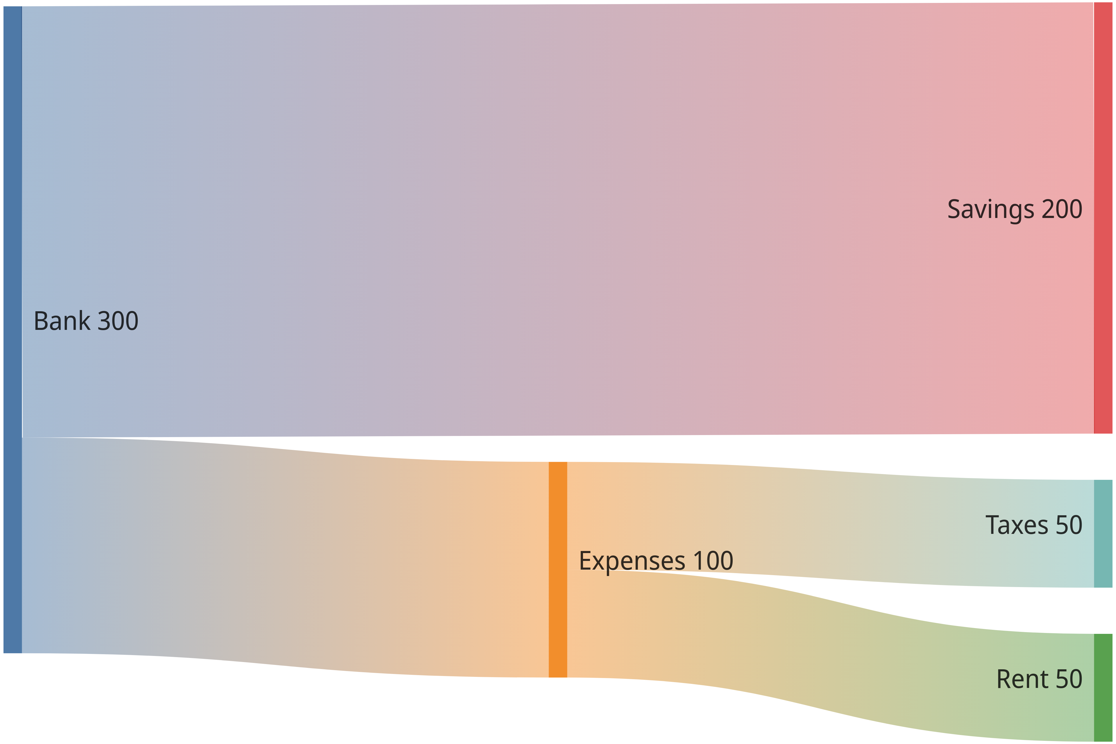 Sankey example 2